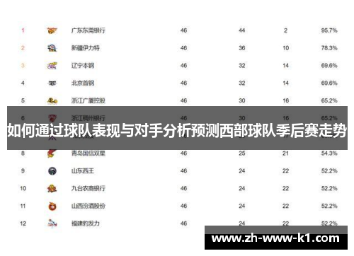 如何通过球队表现与对手分析预测西部球队季后赛走势